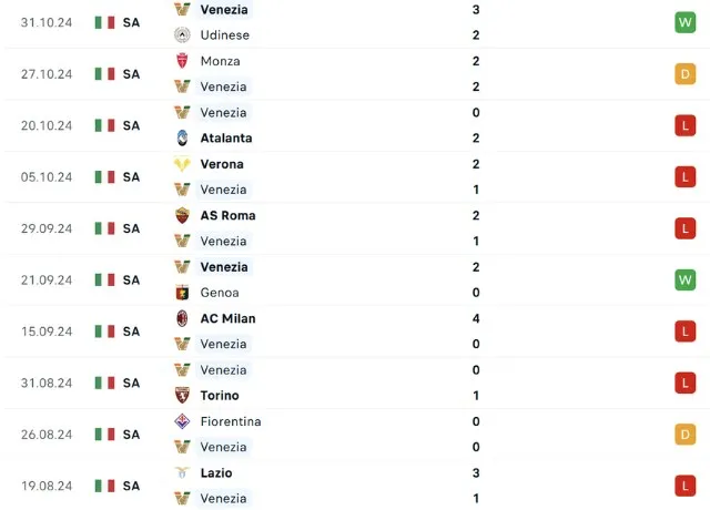 Phong độ thi đấu Venezia